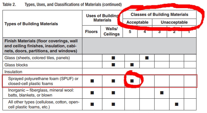 FEMA-closed-cell-insulation-stellrr FEMA Closed Cell Insulation Ratings