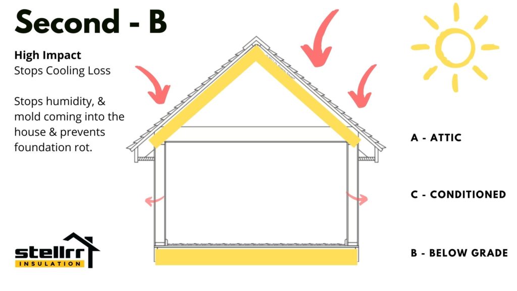 Below Grade Crawlspace Priorities Building Science Stellrr Austin TX Below Grade - Crawlspace Priorities Building Science Stellrr Austin TX -