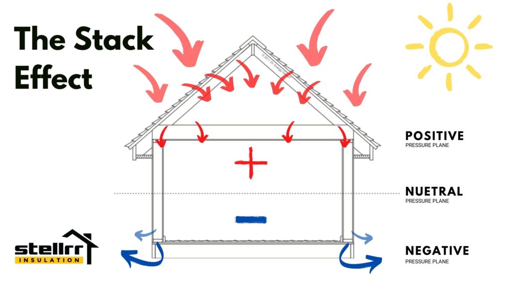 Stellrr Austin TX Building Science Stack Effect Stellrr-Austin-TX-Building-Science-Stack Effect